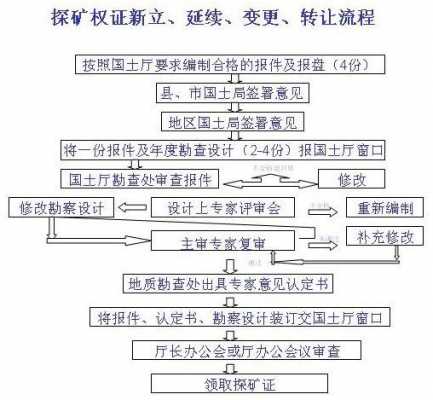 申请采矿证办理流程（申办采矿证需要提交什么材料）-第1张图片-祥安律法网