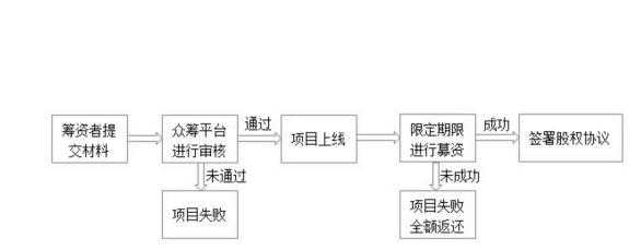 股权众筹融资流程（股权众筹融资流程是什么）-第3张图片-祥安律法网