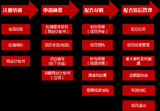 股权众筹融资流程（股权众筹融资流程是什么）-第2张图片-祥安律法网