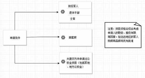 军人成都购房流程（成都军人买房优惠政策2020）-第3张图片-祥安律法网