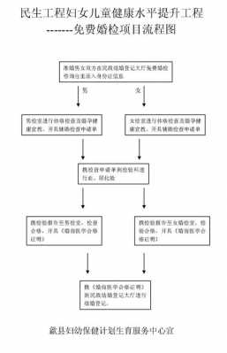 结婚流程婚检领证（结婚登记婚检流程）-第3张图片-祥安律法网