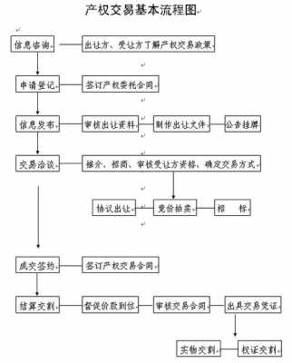 产权交易服务流程（产权交易流程图）-第1张图片-祥安律法网