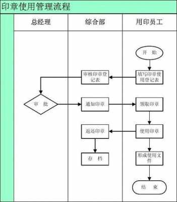 公司印章管理流程图（公司印章的管理和使用方法）-第2张图片-祥安律法网