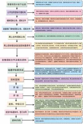 招投标所有流程（招投标流程图及时间）-第2张图片-祥安律法网