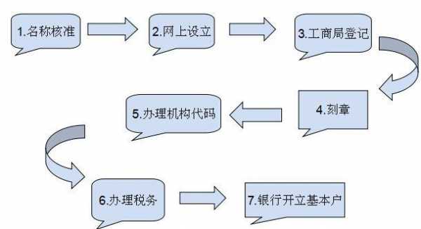 公司的注册流程（公司的注册流程和注意事项有哪些）-第3张图片-祥安律法网