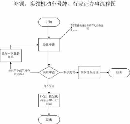 行驶证异地补办流程（行驶证异地补办流程及费用）-第1张图片-祥安律法网