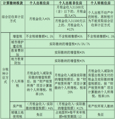 租金收缴流程（收取租金如何交税）-第3张图片-祥安律法网