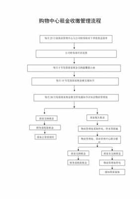 租金收缴流程（收取租金如何交税）-第2张图片-祥安律法网