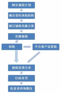 质量监督抽查流程（质量监督局抽检流程）-第2张图片-祥安律法网