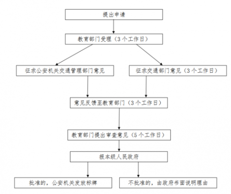 申请办理校车流程（申请校车资格证需要准备什么）-第1张图片-祥安律法网