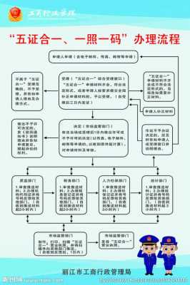 办五证合一流程（五证合一去哪个部门办）-第1张图片-祥安律法网