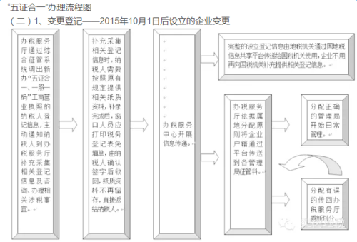 办五证合一流程（五证合一去哪个部门办）-第3张图片-祥安律法网