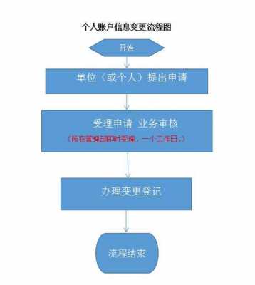 银行基本账户变更流程（银行账户变更流程控制措施有哪些）-第2张图片-祥安律法网