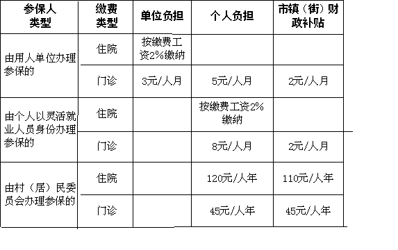 东莞农医保办理流程（东莞农医保最新交保费）-第2张图片-祥安律法网