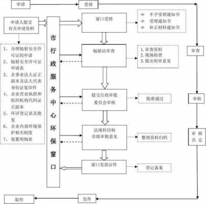 辐射许可证办理流程（办理辐射安全许可证规章制度）-第1张图片-祥安律法网