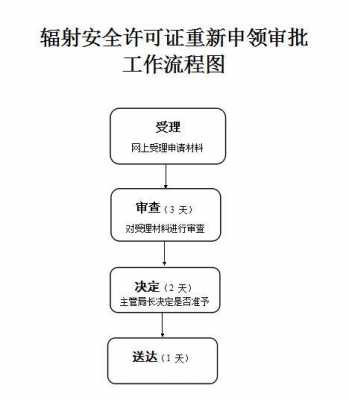 辐射许可证办理流程（办理辐射安全许可证规章制度）-第3张图片-祥安律法网