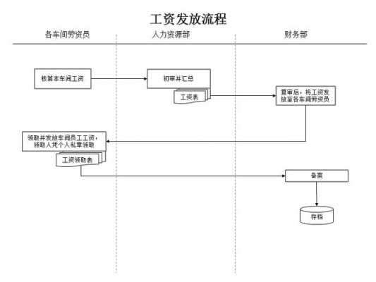 发工资流程（财务发工资流程）-第2张图片-祥安律法网