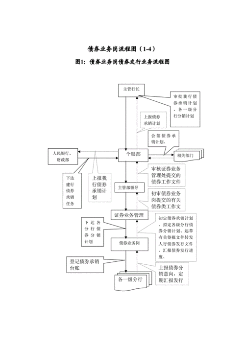 债券发债流程（债券发债流程图）-第3张图片-祥安律法网