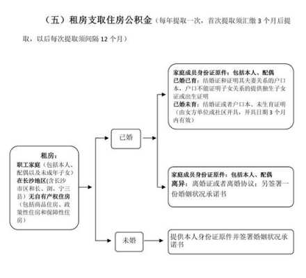 住房公积金流程（如何取住房公积金流程）-第3张图片-祥安律法网