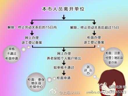 退工手续怎么办理流程（退工流程图）-第3张图片-祥安律法网