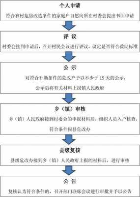 农村修房补贴流程（农村房屋修建补贴）-第1张图片-祥安律法网