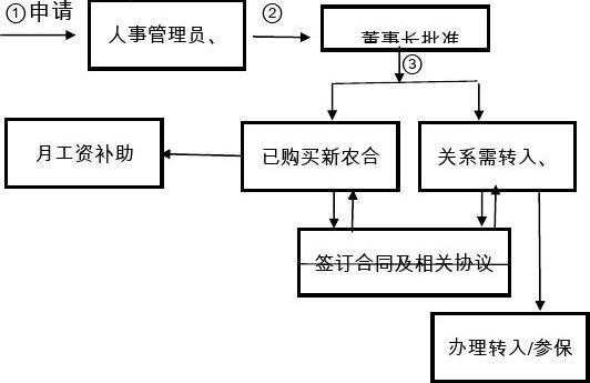 公司社保管理流程图（公司社保管理流程图表）-第1张图片-祥安律法网