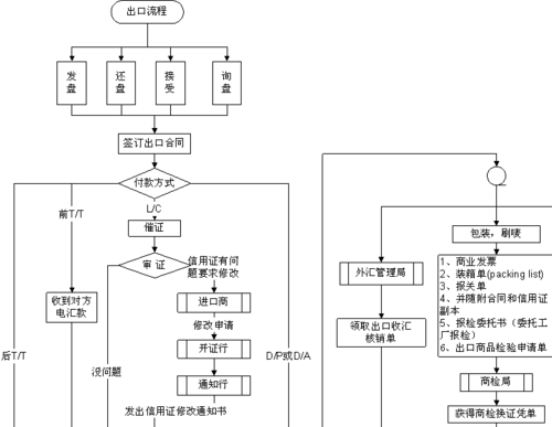 正确出口流程（正确出口流程图）-第2张图片-祥安律法网