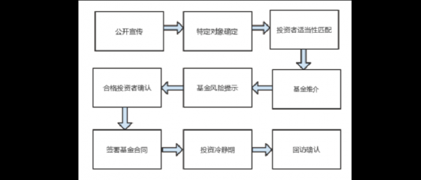 私募募资流程（私募募资流程持续时间）-第2张图片-祥安律法网