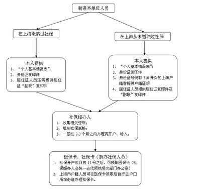 上海社保卡办理流程（上海社保卡申办流程）-第3张图片-祥安律法网