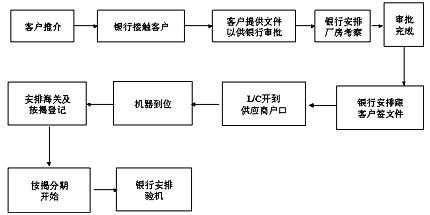 银行融资项目流程（银行融资业务流程）-第1张图片-祥安律法网