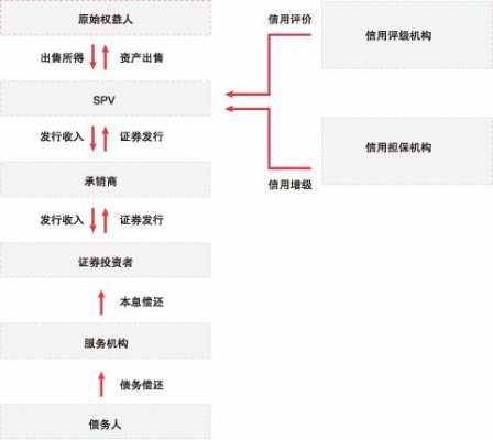 资产证券化运作流程图（资产证券化运作流程图解释）-第2张图片-祥安律法网