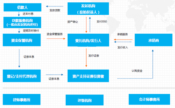 资产证券化运作流程图（资产证券化运作流程图解释）-第3张图片-祥安律法网