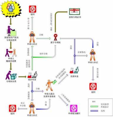 设计专利申请流程（设计专利是什么意思）-第3张图片-祥安律法网