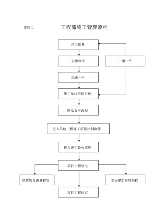 施工管理流程（工程施工管理流程）-第1张图片-祥安律法网