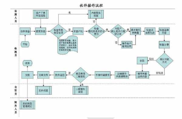 顺丰理赔流程（顺丰理赔流程详解）-第2张图片-祥安律法网