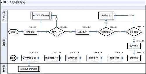 顺丰理赔流程（顺丰理赔流程详解）-第1张图片-祥安律法网