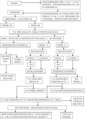 闲置土地工作流程（闲置土地工作流程图片）-第2张图片-祥安律法网