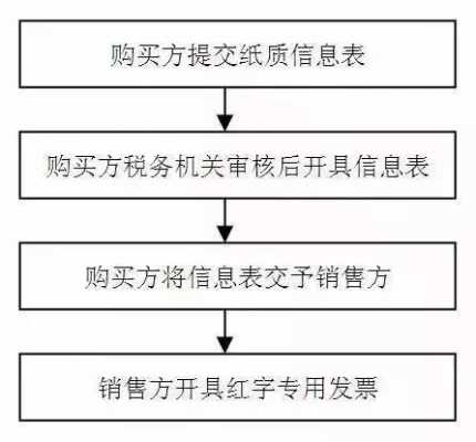 申请红字申请流程（如何申请红字发票申请单）-第1张图片-祥安律法网