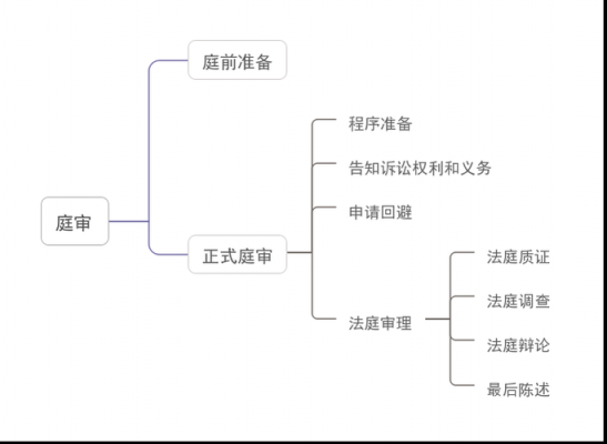 模拟法庭流程人数（模拟法庭的流程）-第3张图片-祥安律法网