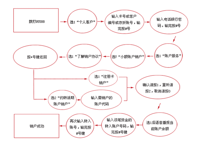 注销开户流程（注销开户行需要多长时间）-第2张图片-祥安律法网