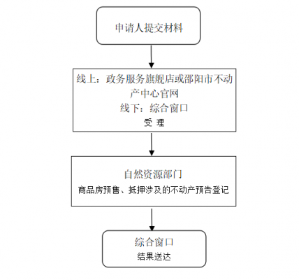 黄冈不动产证办理流程（黄冈不动产登记中心服务电话）-第3张图片-祥安律法网