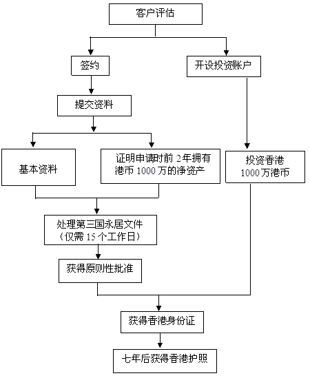 香港投资移民流程（香港投资移民流程几个月百度贴吧）-第1张图片-祥安律法网