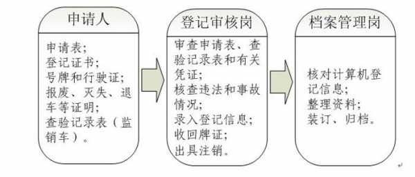 车辆接触抵押流程（车贷接触抵押材料）-第2张图片-祥安律法网