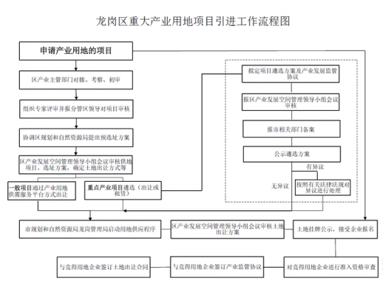 项目引进流程（项目引进流程图）-第1张图片-祥安律法网