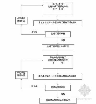 装饰装修监理验收流程（装饰装修工程监理验收规范）-第2张图片-祥安律法网