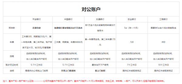 对公开基本户流程（对公开基本户还是一般户）-第2张图片-祥安律法网