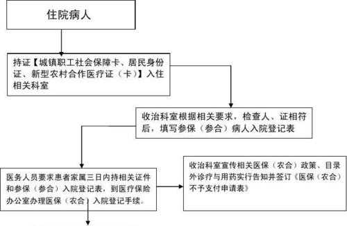 社保入院流程（社保入院时间限制）-第3张图片-祥安律法网