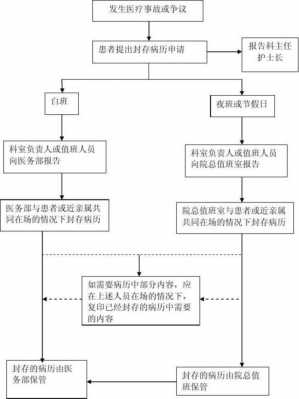 病历封存流程图（病历封存的实效是多长）-第3张图片-祥安律法网