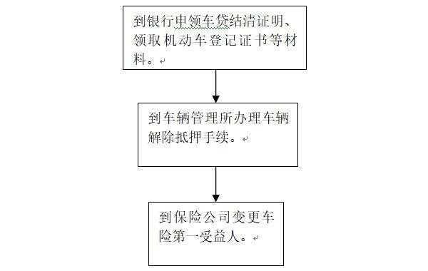 解抵押流程车辆（机动车解抵押）-第2张图片-祥安律法网