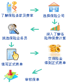 网上投保车险流程（网上如何投保车险）-第1张图片-祥安律法网